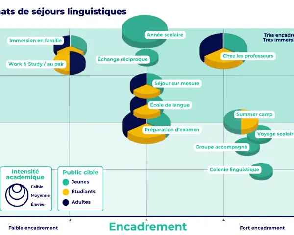 Graphique comparant les formats de **sts sejour linguistique** selon l'immersion et l'encadrement.