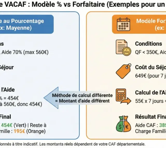 Comparaison des aides VACAF : modèle au pourcentage vs forfaitaire pour un **budget voyage** de 649€. Calculs et résultats pour deux départements.
