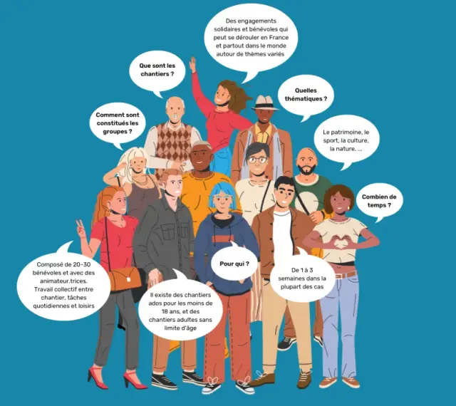 Un groupe diversifié de jeunes et d'adultes participe à un chantier jeunes bénévoles, engagés dans des projets solidaires variés.