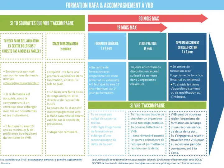 Infographie expliquant les étapes de la formation BAFA et l'accompagnement par VHB.