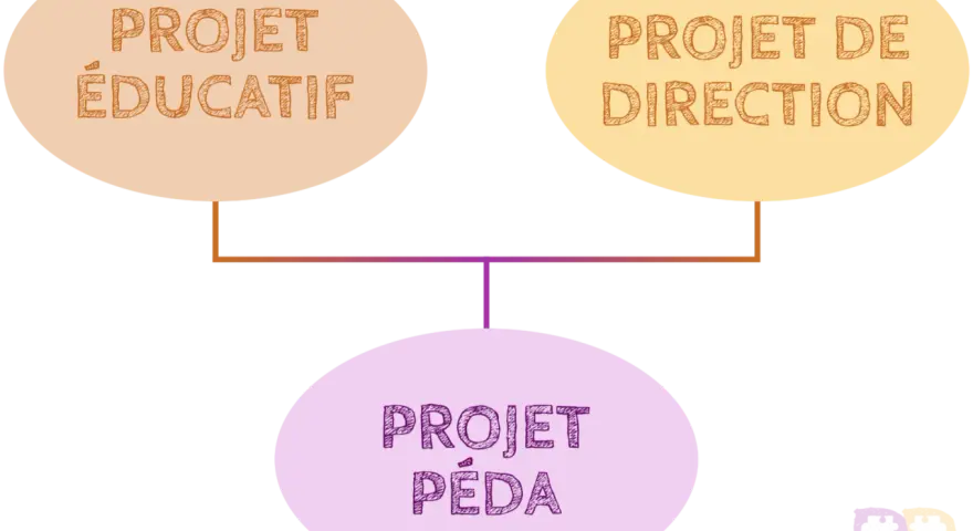 Schéma illustrant les projets éducatif, de direction et pédagogique, essentiels pour le BPJEPS direction ACM.