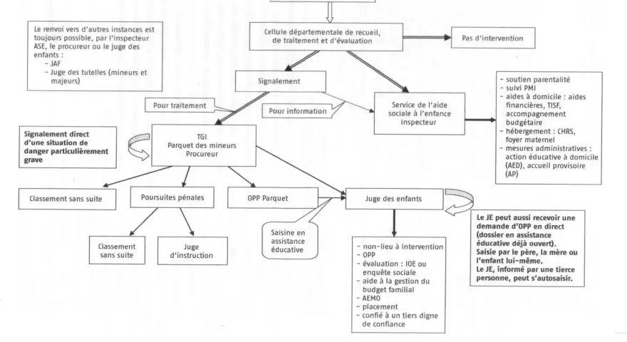 Ce schéma illustre la différence entre signalement et information préoccupante, montrant le parcours d'une information jusqu'à une action de protection.