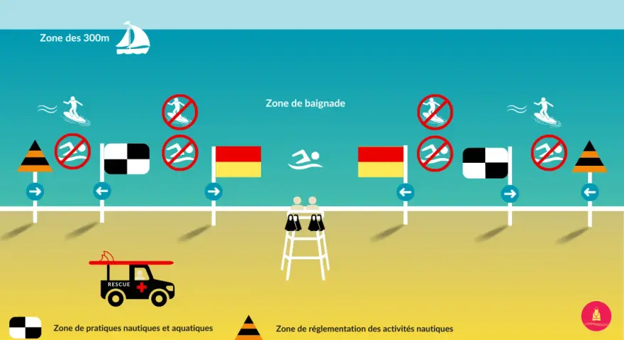 Illustration de zones de baignade et de pratiques nautiques avec drapeaux, panneaux et un véhicule de secours.