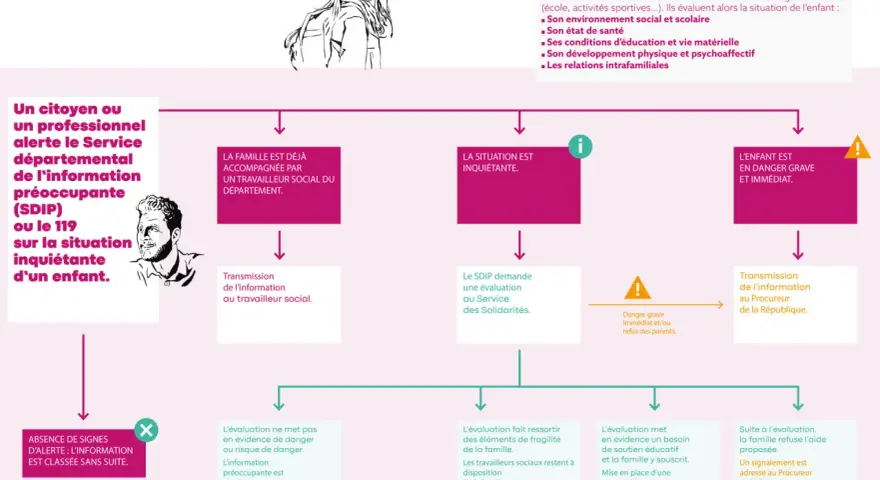 Diagramme illustrant le traitement d'une information préoccupante concernant un enfant.