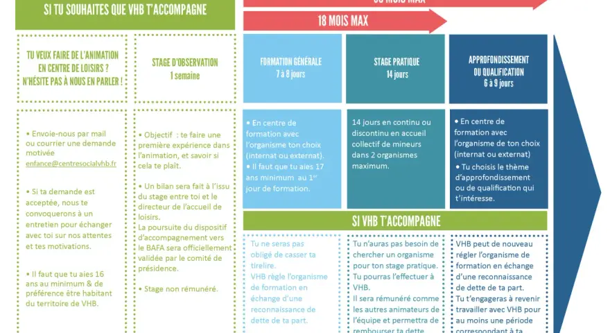 Infographie expliquant les étapes de la formation BAFA et l'accompagnement par VHB.