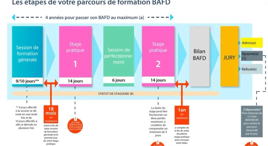 Schéma des étapes de formation BAFD : session générale, stages pratiques, perfectionnement, bilan, jury.
