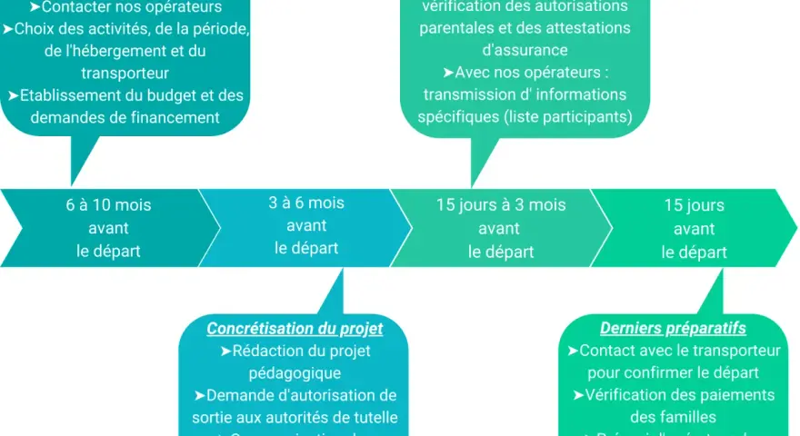 Schéma d'aide voyage scolaire : étapes de planification, de finalisation, de concrétisation et derniers préparatifs. Le conseil général peut aider.
