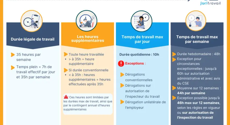 Infographie sur le temps de travail légal, les heures supplémentaires et les durées maximales journalières et hebdomadaires. Elle détaille les règles concernant l'horaire travail mineur.