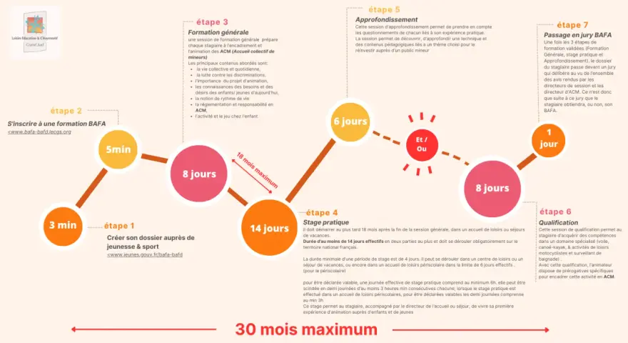 Schéma des étapes de formation BAFA : inscription, formation générale, stage pratique, approfondissement, qualification et jury.