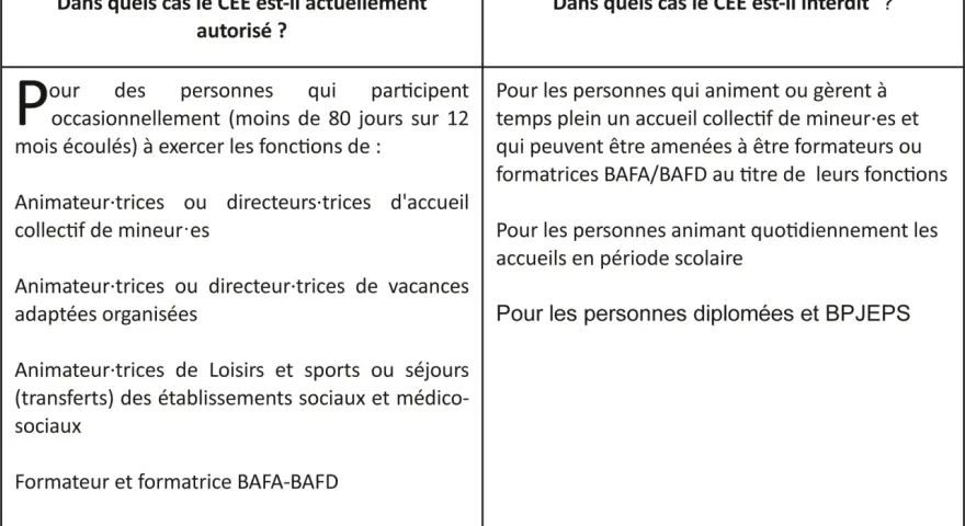 Contrat d'engagement éducatif fonction publique territoriale : cas autorisés pour animateurs occasionnels, formateurs BAFA/BAFD. Cas interdits pour gestionnaires à temps plein, animateurs scolaires quotidiens.