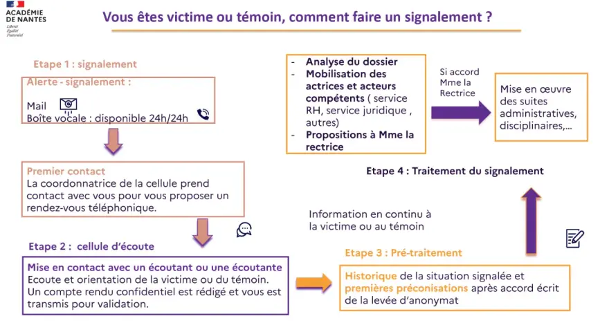 Ce schéma explique comment faire un signalement : étapes, contact, traitement.