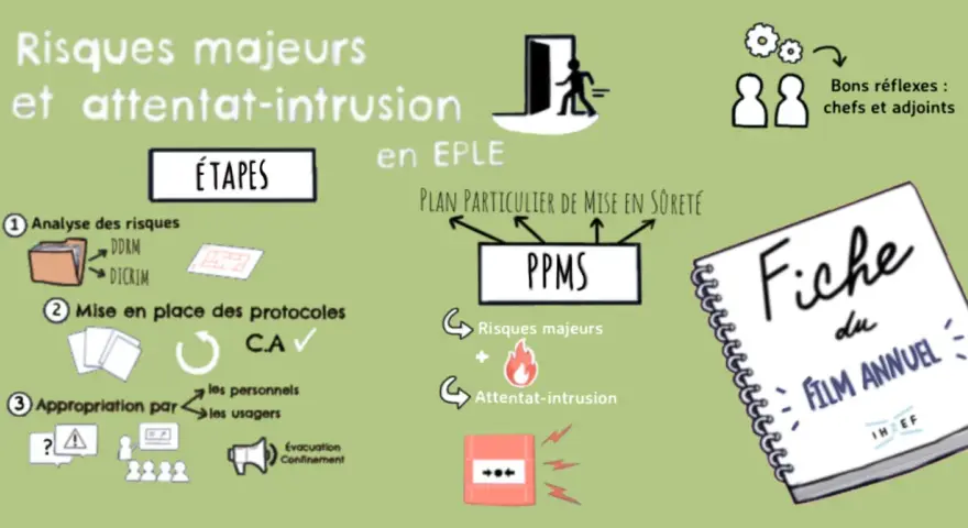 Schéma illustrant les étapes de mise en place du PPMS en école, incluant l'analyse des risques, les protocoles, et l'appropriation par le personnel et les usagers. L'obligation alarme PPMS école est au cœur de cette démarche.