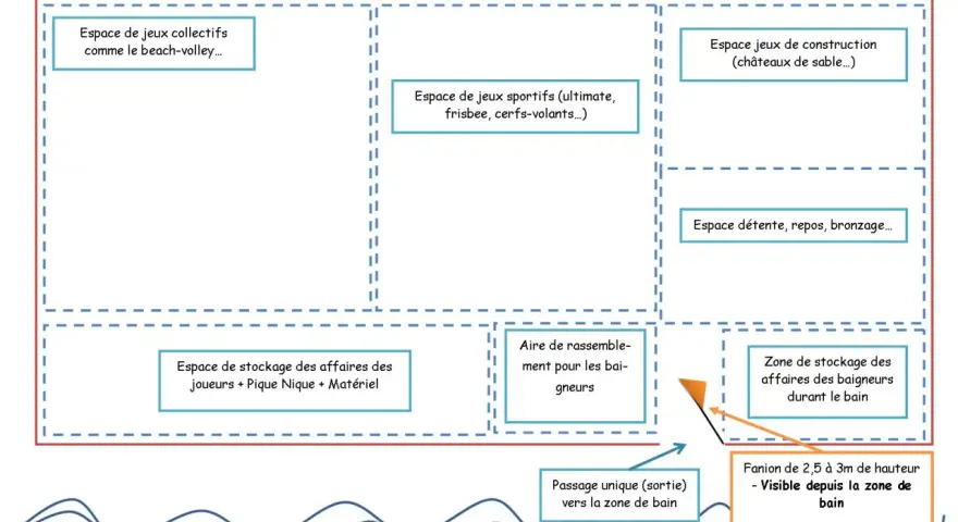 Schéma d'une plage aménagée pour la baignade, avec zones de jeux, de repos et de stockage. La réglementation baignade BAFA est implicite dans l'organisation.