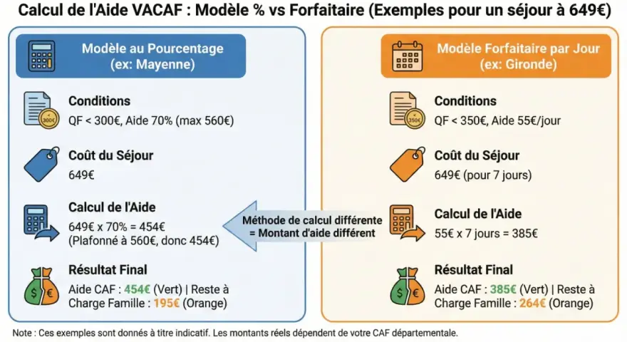 Comparaison des aides VACAF : modèle au pourcentage vs forfaitaire pour un **budget voyage** de 649€. Calculs et résultats pour deux départements.
