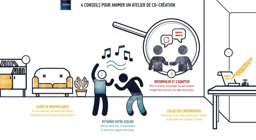 Illustration de 4 conseils pour animer un atelier de co-création : cadre, rythme, reformulation et collecte d'infos.