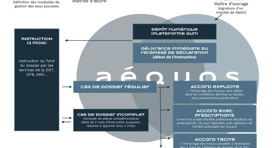 Schéma du processus de déclaration d'une opération soumise à la loi sur l'eau. Il détaille les étapes, de l'étude préalable à l'accord tacite, en passant par la rédaction du dossier et l'instruction.