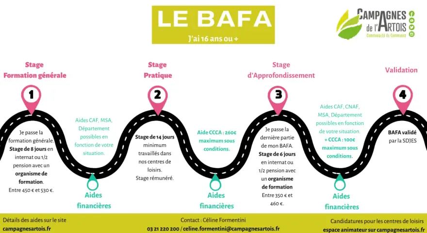 Schéma du parcours BAFA : 4 étapes de formation et validation, avec aides financières.