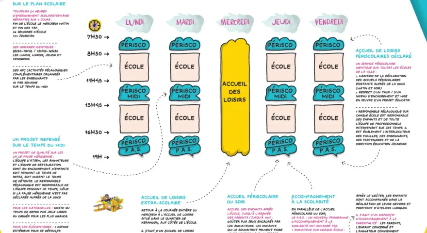 Calendrier scolaire : périscolaire, école, cantine et activités. La loi encadre ces temps périscolaires pour le bien-être des enfants.