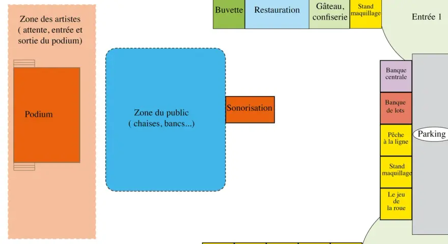Plan d'une kermesse : podium, zone public, buvette, restauration, jeux, stands, entrées et parking.
