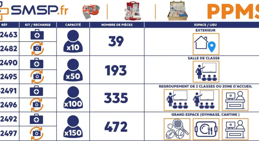 Tableau comparatif des kits PPMS (Plan Particulier de Mise en Sûreté) pour différentes capacités et lieux.