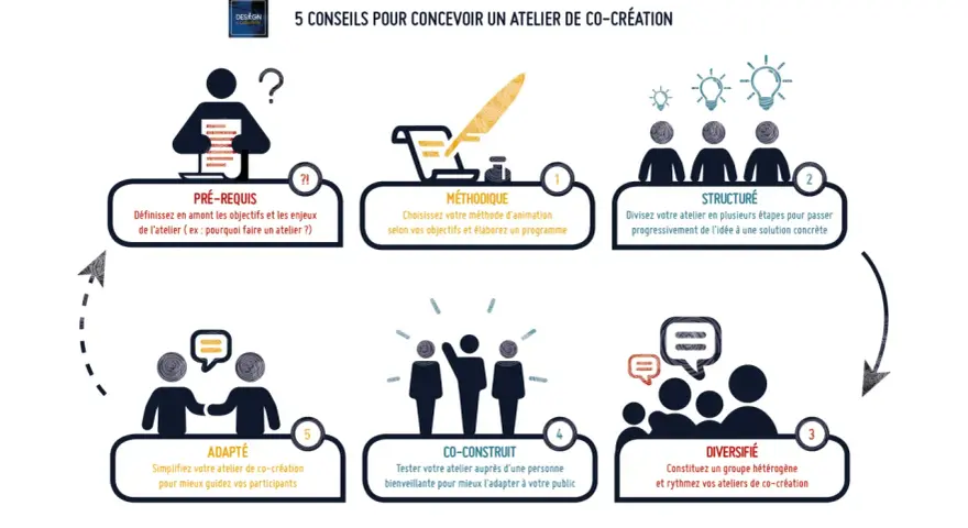 Schéma des 5 conseils pour un bilan directeur centre de loisirs réussi : prérequis, méthodique, structuré, diversifié, co-construit.