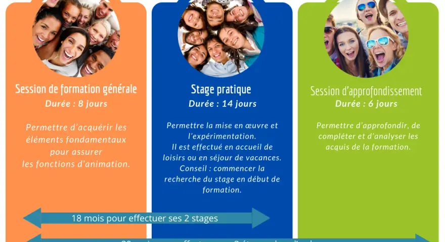 Trois blocs colorés décrivant les étapes du BAFA avec des photos de jeunes souriants.