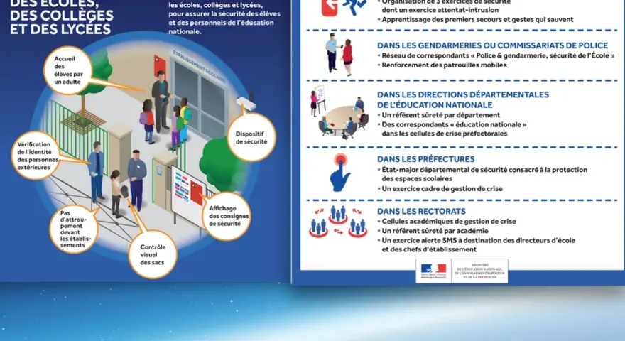 Illustration d'un plan de sécurité scolaire avec des points d'entrée, des contrôles et des consignes.