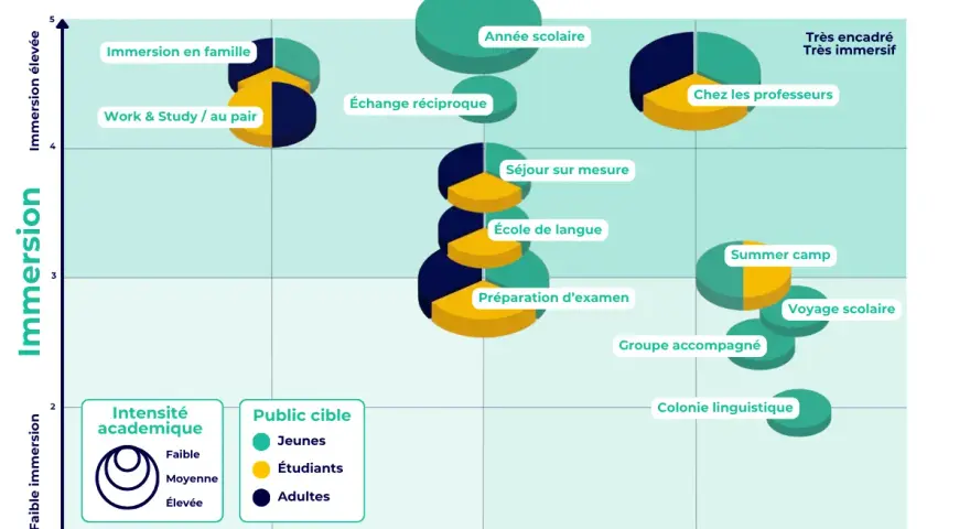Graphique comparant les formats de **sts sejour linguistique** selon l'immersion et l'encadrement.