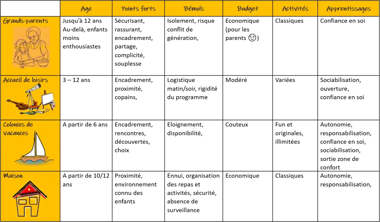Tableau comparatif pour un projet d'animation : Grands-parents, accueil de loisirs, colonies de vacances, maison.