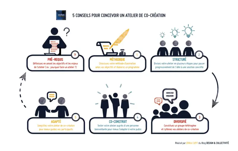Schéma des 5 conseils pour un bilan directeur centre de loisirs réussi : prérequis, méthodique, structuré, diversifié, co-construit.